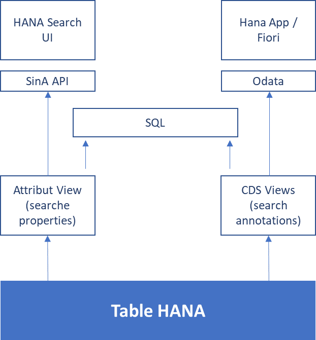 SAP HANA Info Access Toolkit