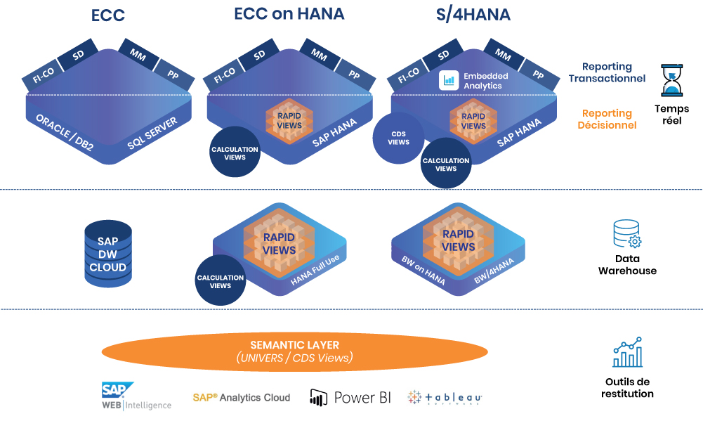 SAP HANA BI