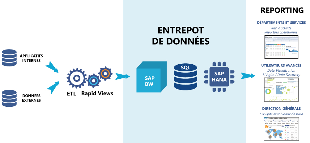 Schéma projet datawarehouse