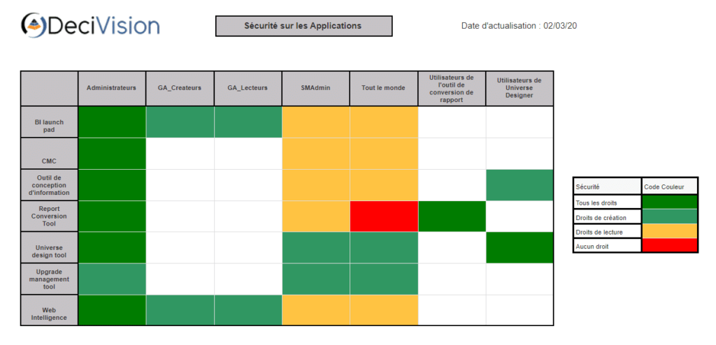 Matrice de sécurité sur les applications