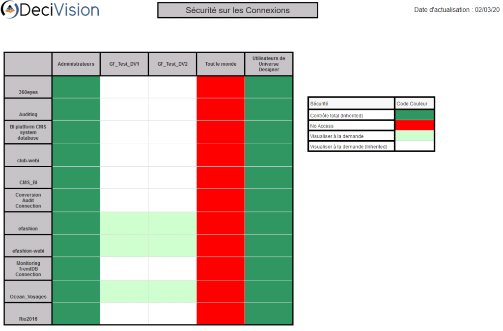 Matrice de sécurité sur les connexions