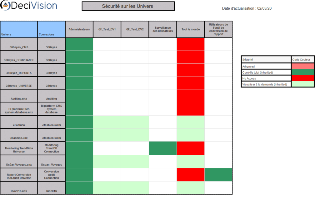 Matrice de sécurité sur les univers
