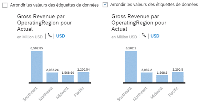 Visualisation des valeurs arrondis