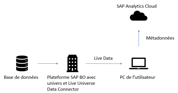 Integration de SAP analytics Cloud en BI 4.3