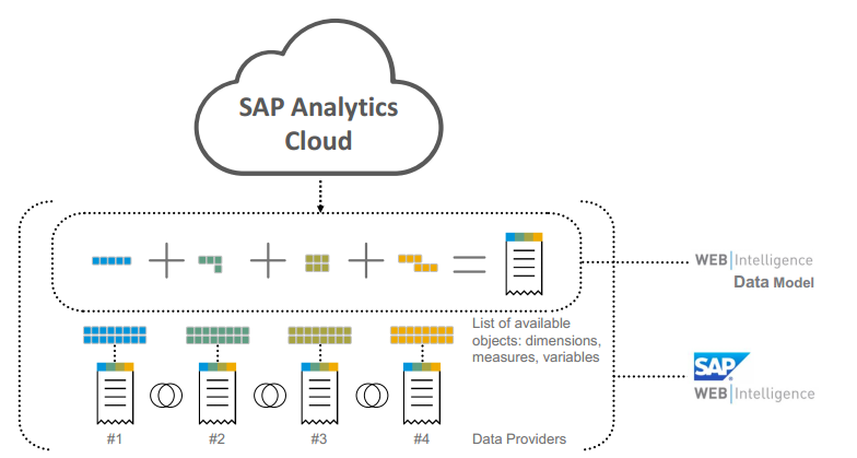 Document SAP Analytics Cloud avec des données Web Intelligence