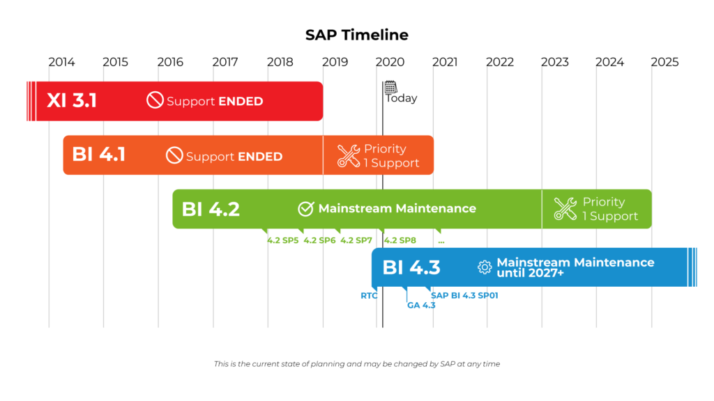 Timeline des version SAP BI4