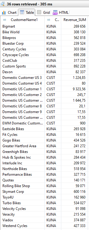 Répartition du CA Clients