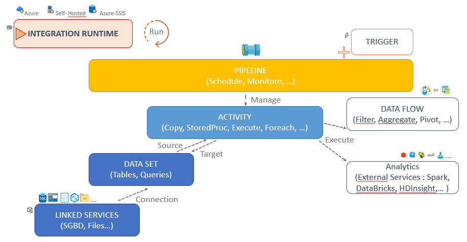 Composants de Azure Data Factory