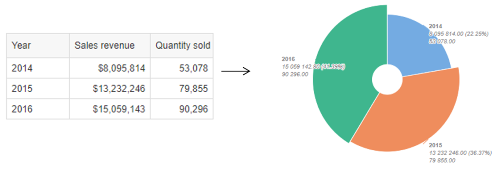 Transformation tableau en graphique need4viz