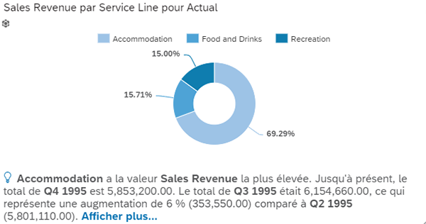 Ajout de texte dynamique intelligent sur SAP Analytics Cloud