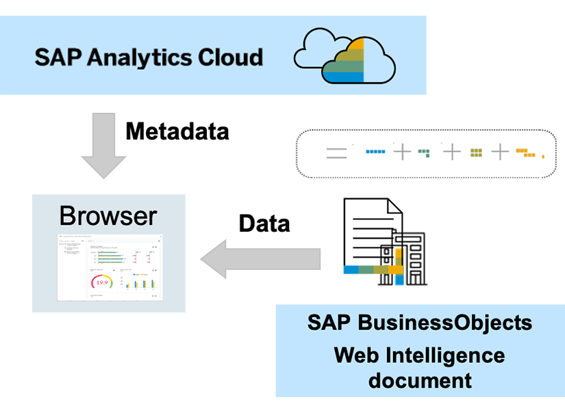 Intégration des données Webi sur SAP Analytics Cloud