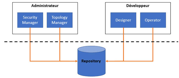 Repository d'oracle data integrator