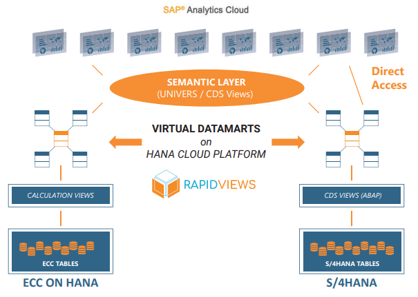 Solution Designed for SAP ECC and S/4HANA