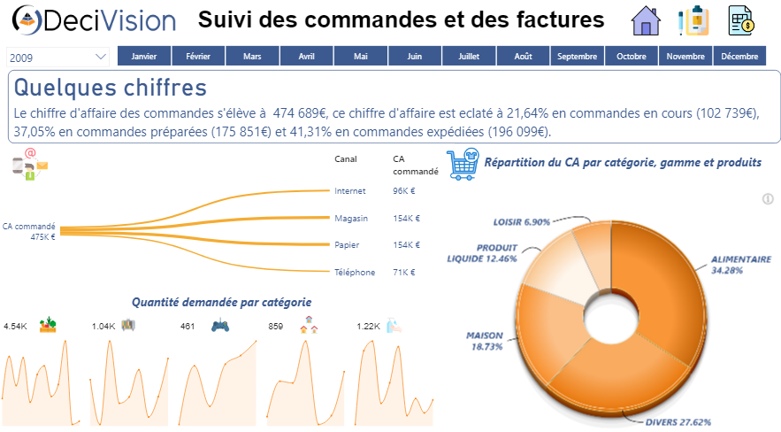 Tableau de bord BI