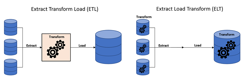 Différence entre ETL et ELT