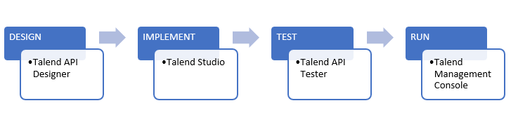 Outils Talend API