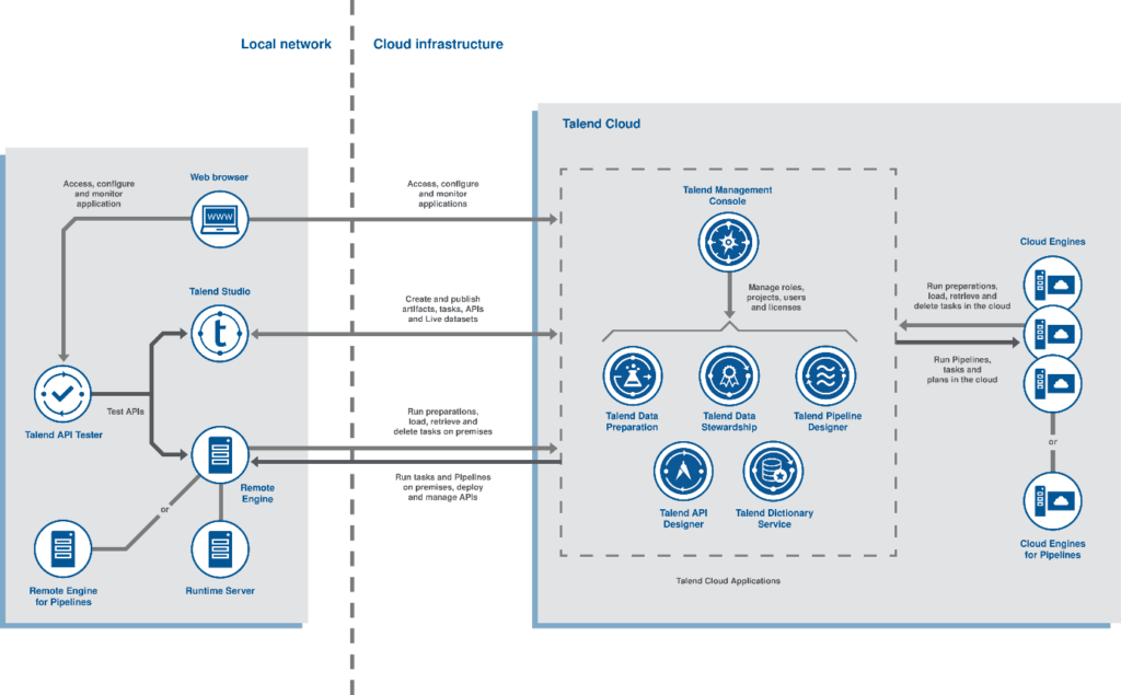 Talend Data Fabric