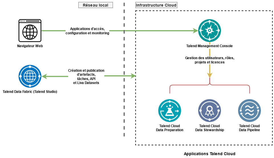 Application Talend Cloud