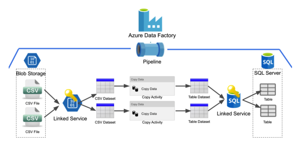 Architecture Data Factory