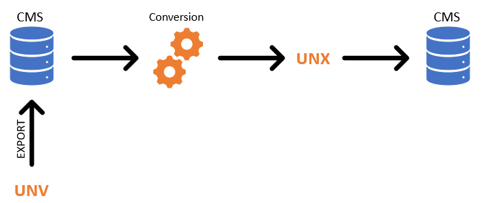 Conversion UNV UNX