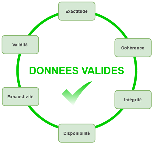 Données validés Talend Data Quality