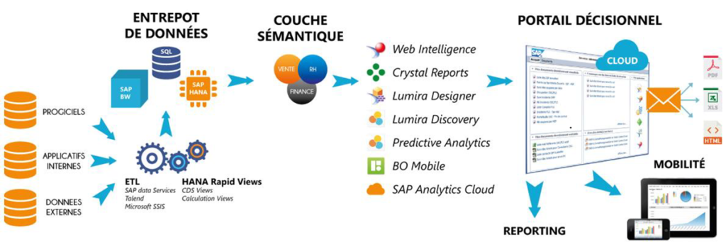 Rappels Univers SAP BI4