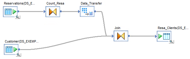 Dataflow : Data Transfer
