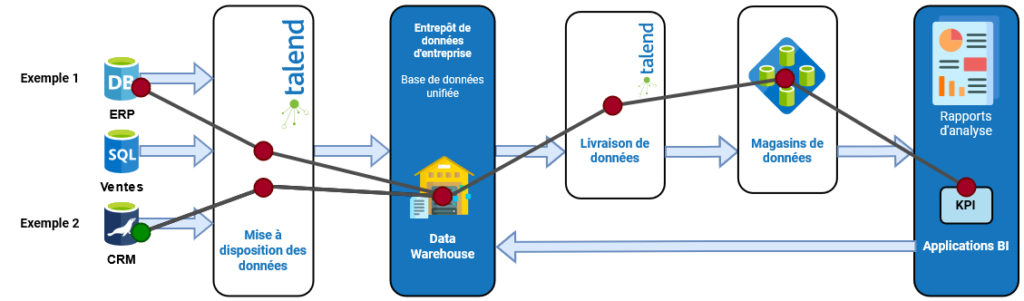 Gouvernance de données KPI