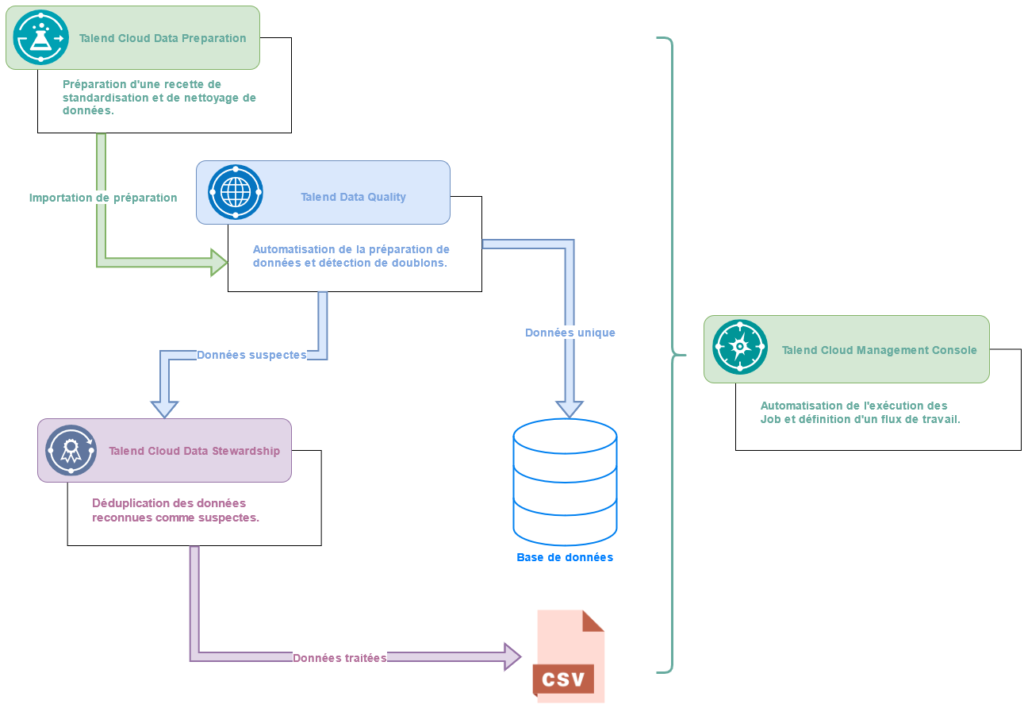 Opération de nettoyage de données Talend