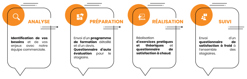 Processus des formations DeciVision