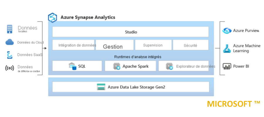 Azure Synapse Analytics