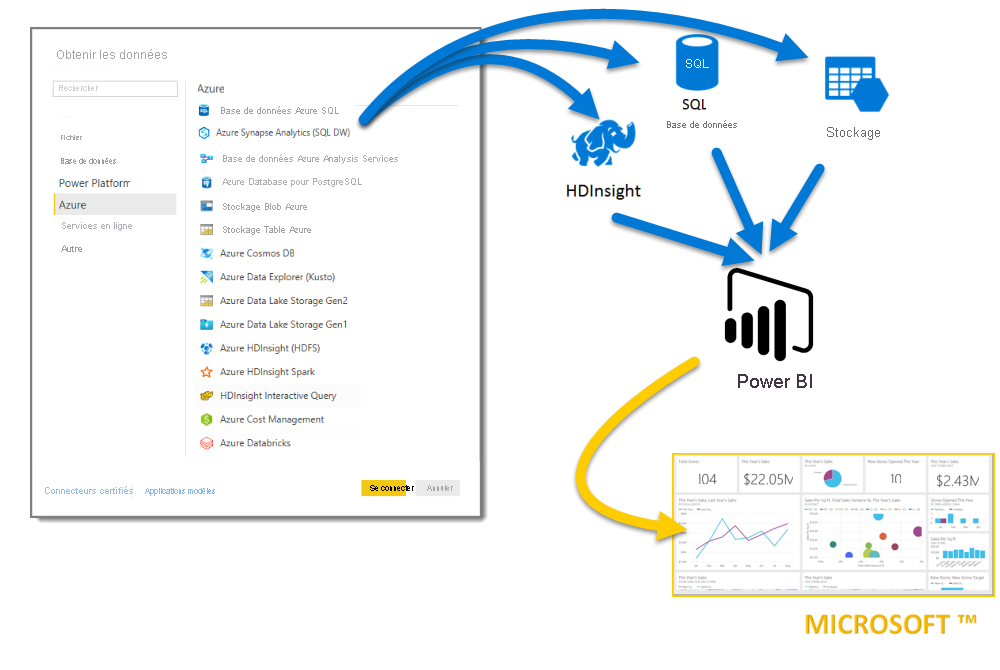 Connecteurs Power BI Azure