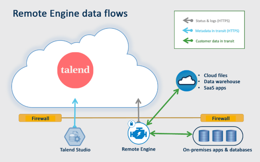 Remote Engine Data Flows - Talend