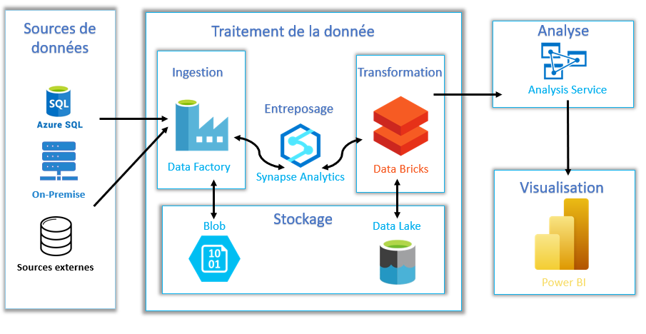 Vue d'ensemble Microsoft Azure