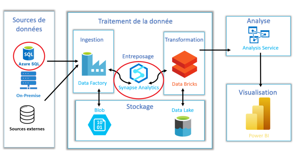 Architecture fonctionnelle Microsoft Azure