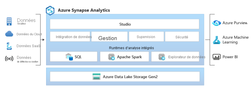 Azure Synapse Analytics