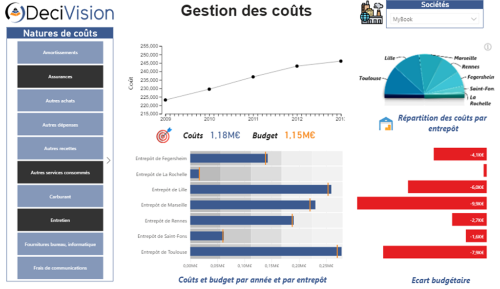 Exemple tableau de bord SAP Analytics 1 - Decivision