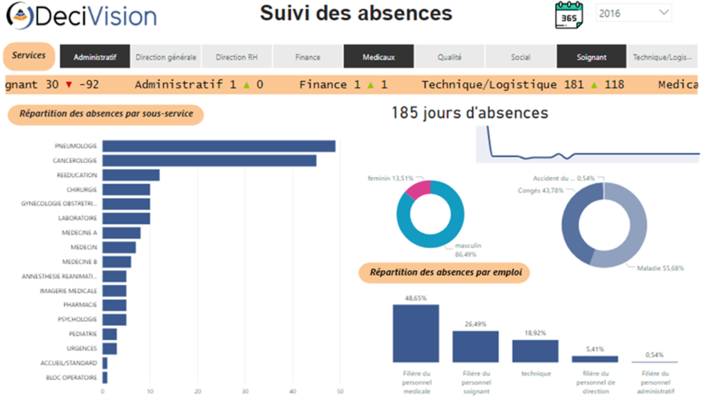 Exemple tableau de bord SAP Analytics 2 - Decivision