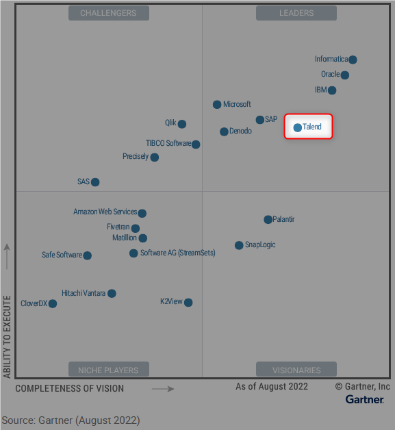 Focus sur Talend - Gartner