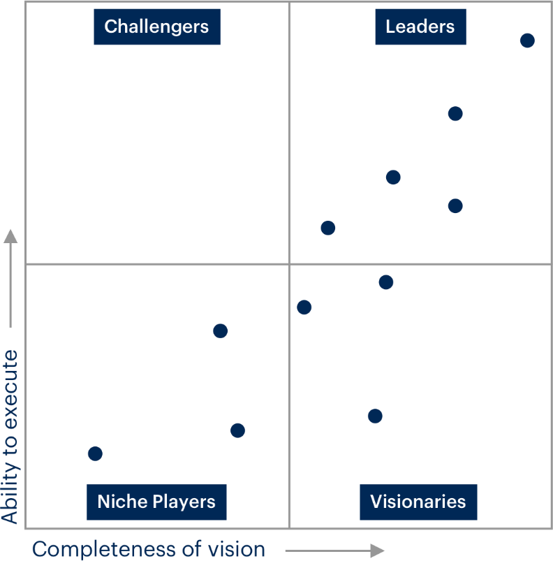 Magic Quadrant Gartner