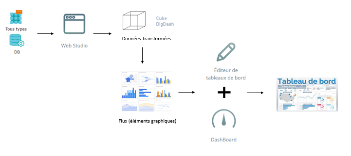 Parcours de la données DigDash