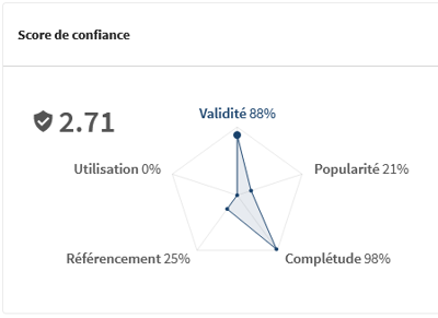 Score de confiance Talend