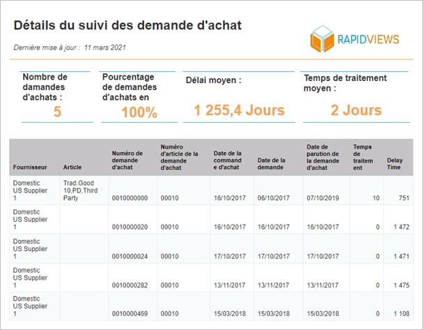 Tableau de bord : Pilotage Achats - RapidViews MM