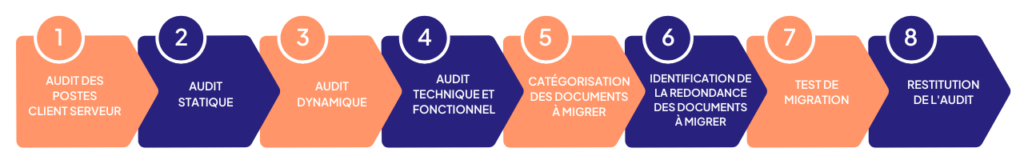 audit décisionnel étapes migration