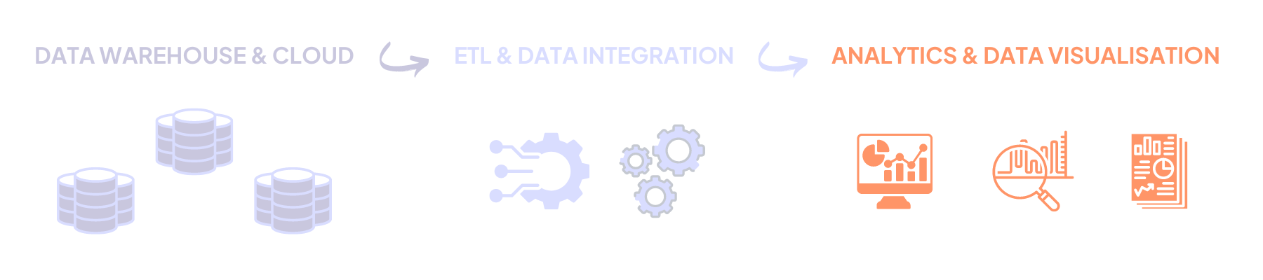 Etape Analytics et Data Visualisation Chaine décisionnelle