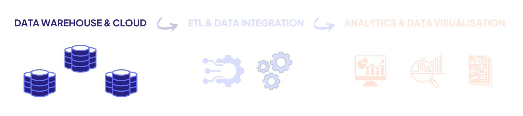 Data Warehouse et Cloud Chaine décisionnelle