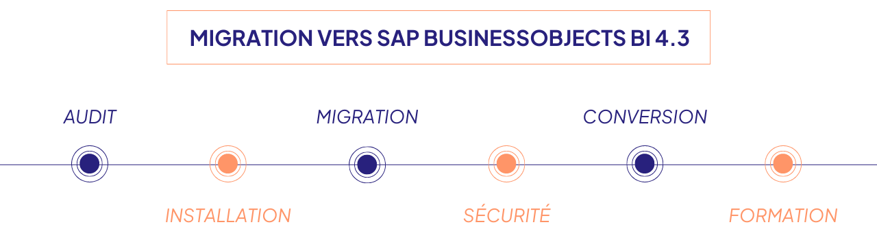 Étapes de migration de SAP BusinessObjects