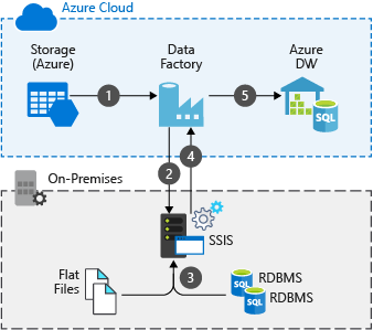 Export package SSIS Cloud