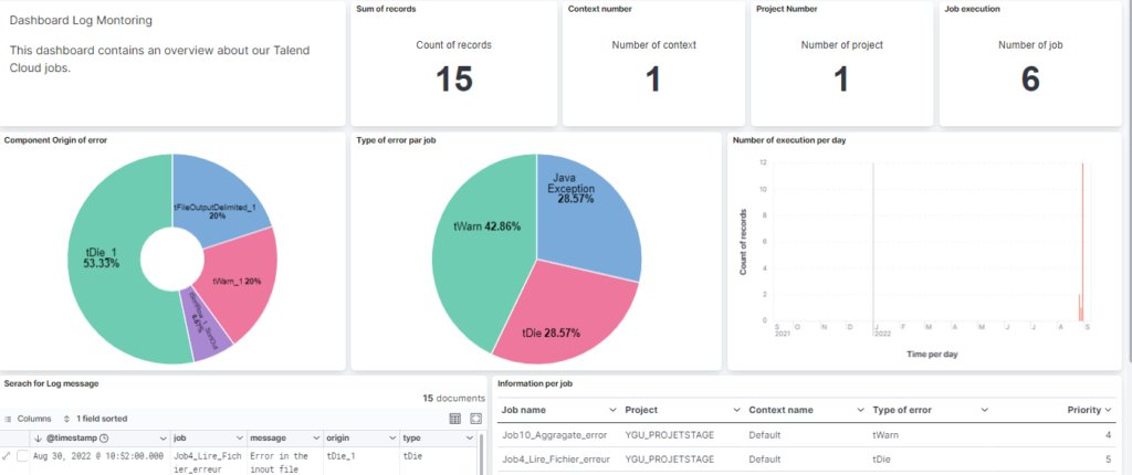 Tableau de bord Talend Studio