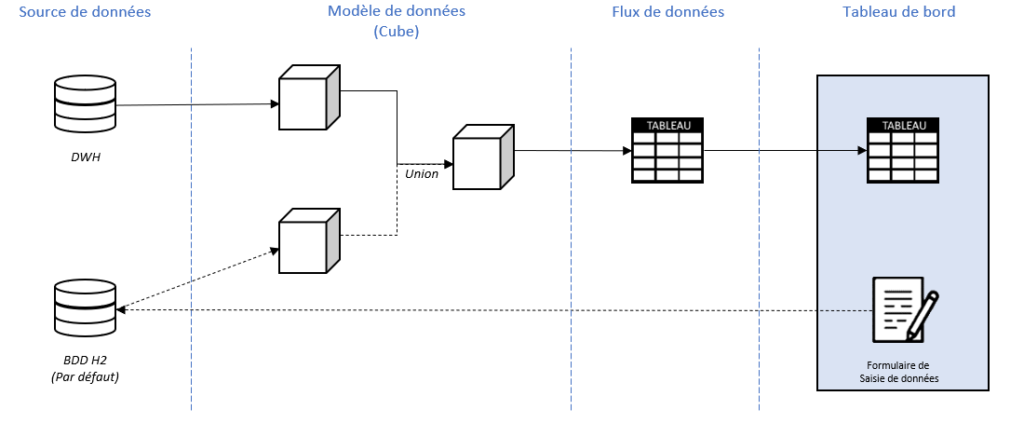 Parcours de la donnée DigDash